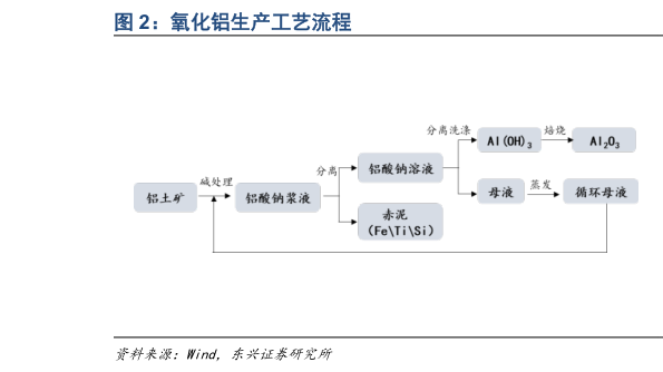 咨询下各位氧化铝生产工艺流程