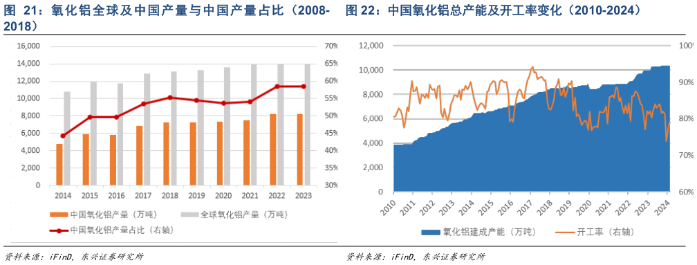 各位网友请教一下氧 化 铝 全 球 及 中 国 产 量 与 中 国 产 量 占 比 （2008- 中国氧化铝总产能及开工率变化（2010-2024）
