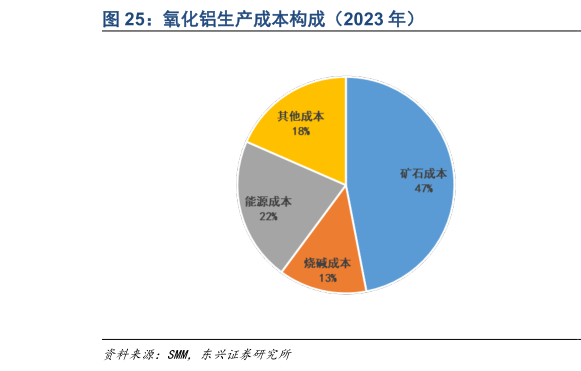 各位网友请教一下氧化铝生产成本构成（2023 年）