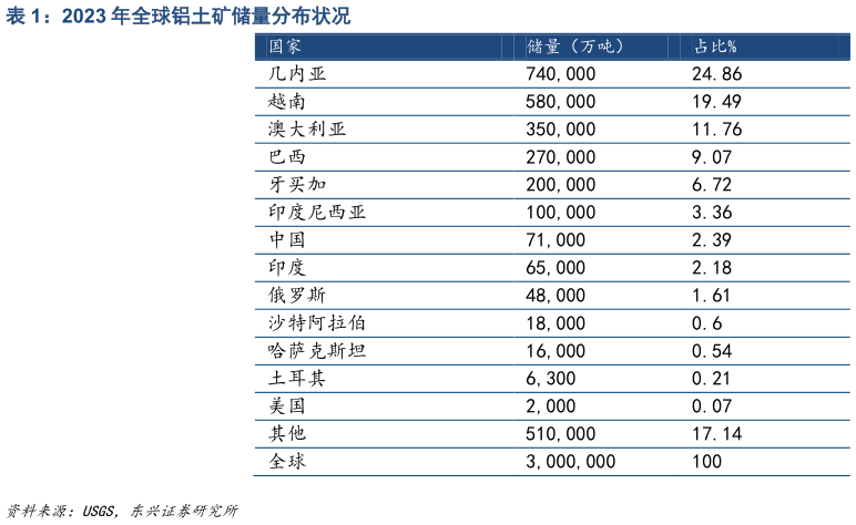 怎样理解2023 年全球铝土矿储量分布状况