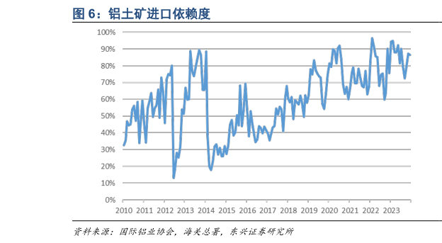 请问一下铝土矿进口依赖度
