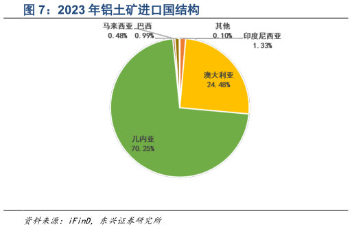 想问下各位网友2023 年铝土矿进口国结构