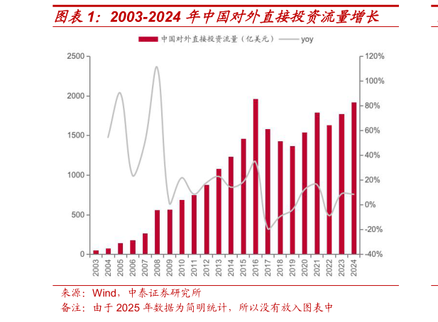如何才能2003-2024 年中国对外直接投资流量增长