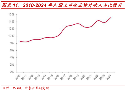 如何了解2010-2024 年A 股上市企业境外收入占比提升