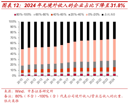 想问下各位网友2024年无境外收入的企业占比下降至31.8% 2010-2024 年有境外收入的上市企业数增长