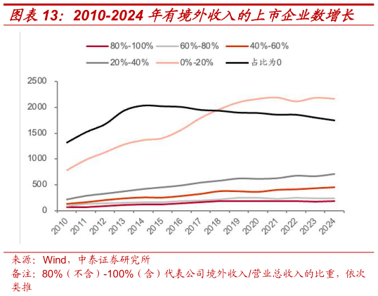 如何才能2010-2024 年有境外收入的上市企业数增长