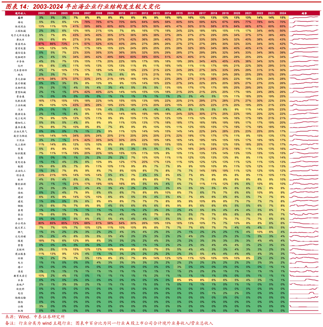 谁能回答2003-2024 年出海企业行业结构发生较大变化