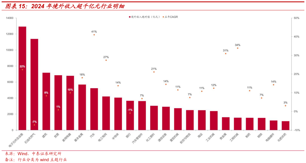 请问一下2024 年境外收入超千亿元行业明细