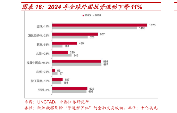 想问下各位网友2024 年全球外国投资流动下降11%