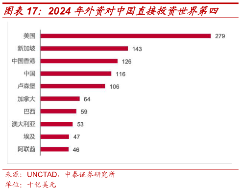 想关注一下2024 年外资对中国直接投资世界第四