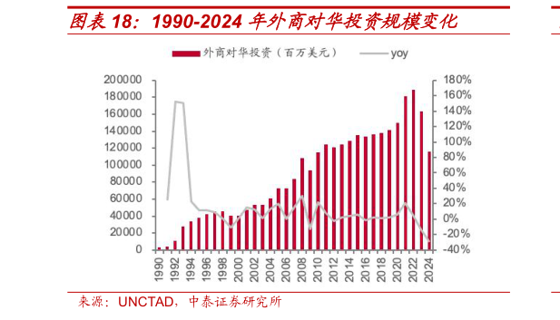 一起讨论下1990-2024 年外商对华投资规模变化