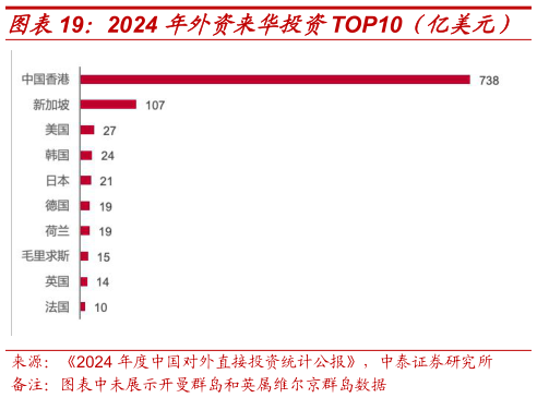 如何看待2024 年外资来华投资TOP10（亿美元）