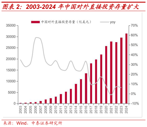 如何看待2003-2024 年中国对外直接投资存量扩大