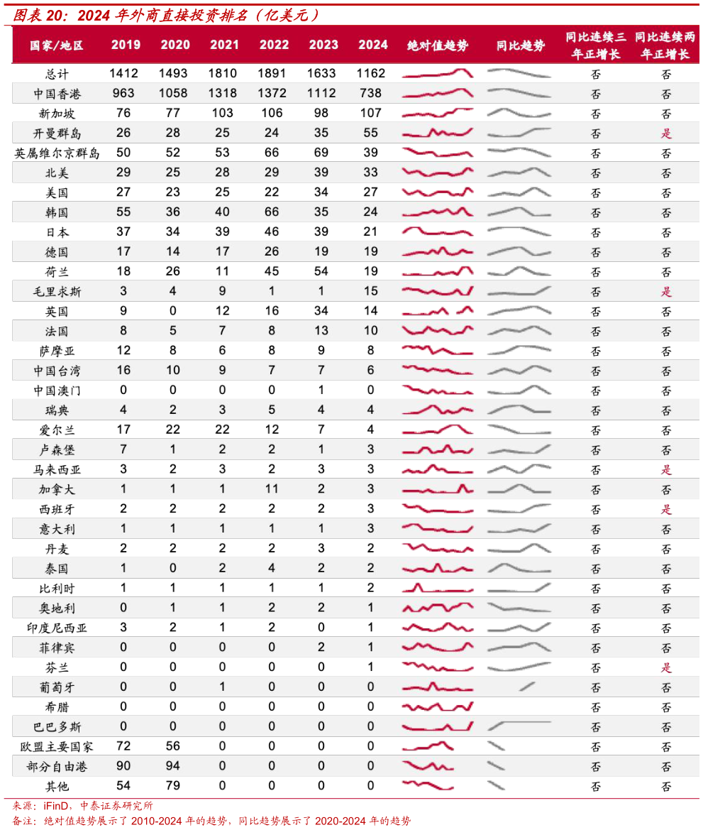 怎样理解2024 年外商直接投资排名（亿美元）