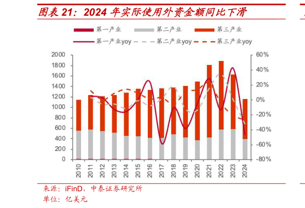 如何了解2024 年实际使用外资金额同比下滑