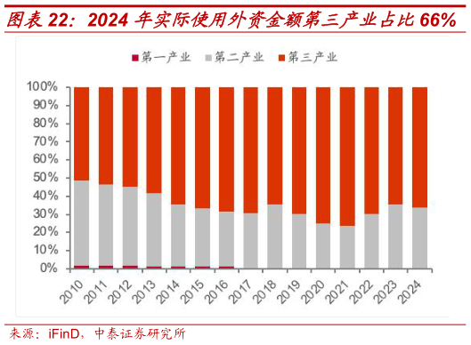 怎样理解2024 年实际使用外资金额第三产业占比66%