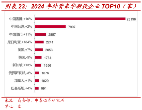 我想了解一下2024 年外资来华新设企业TOP10（家） 2023-2025 年外商直接投资新设企业增长