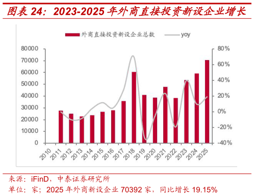 如何了解2023-2025 年外商直接投资新设企业增长