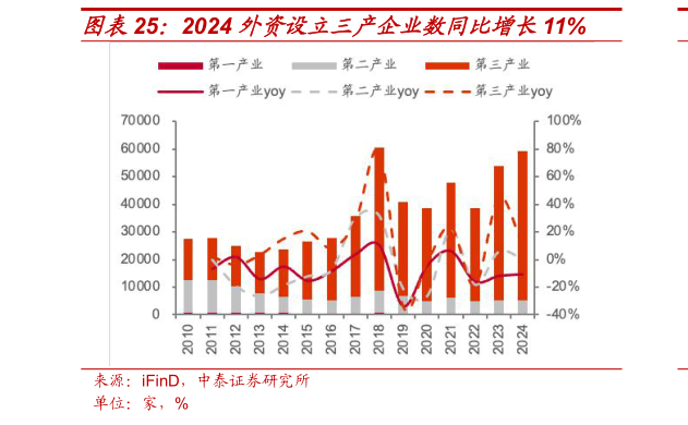 一起讨论下2024 外资设立三产企业数同比增长11%