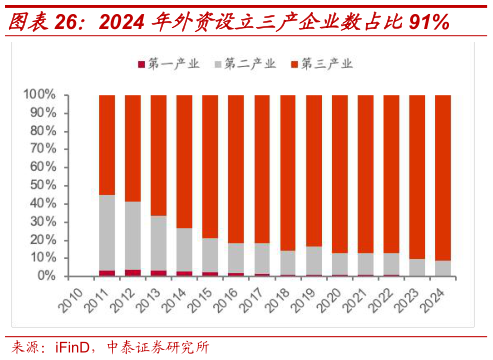 一起讨论下2024 年外资设立三产企业数占比91%