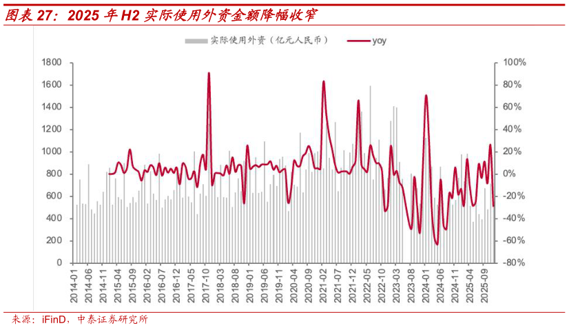 我想了解一下2025 年H2 实际使用外资金额降幅收窄