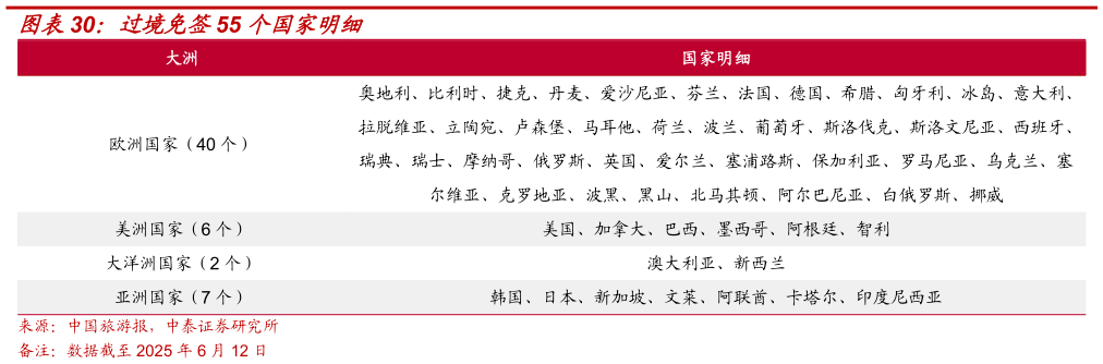 咨询大家过境免签55 个国家明细