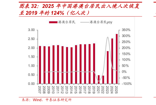 如何才能2025 年中国港澳台居民出入境人次恢复