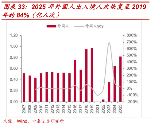 一起讨论下2025 年外国人出入境人次恢复至2019