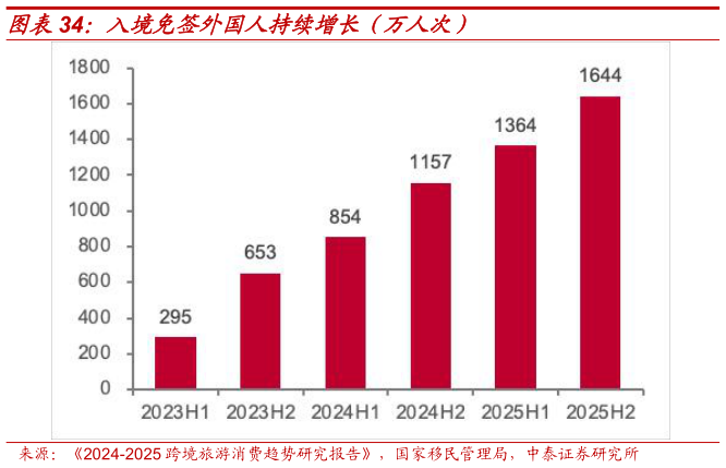 我想了解一下入境免签外国人持续增长（万人次）