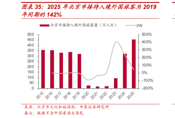怎样理解2025 年北京市接待入境外国旅客为2019