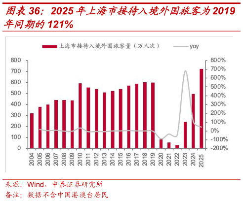 怎样理解2025年上海市接待入境外国旅客为2019