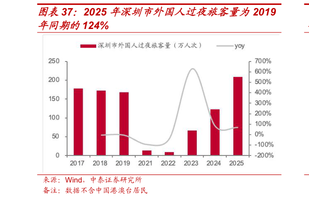 请问一下2025 年深圳市外国人过夜旅客量为2019