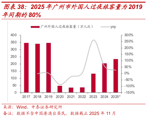 我想了解一下2025年广州市外国人过夜旅客量为2019
