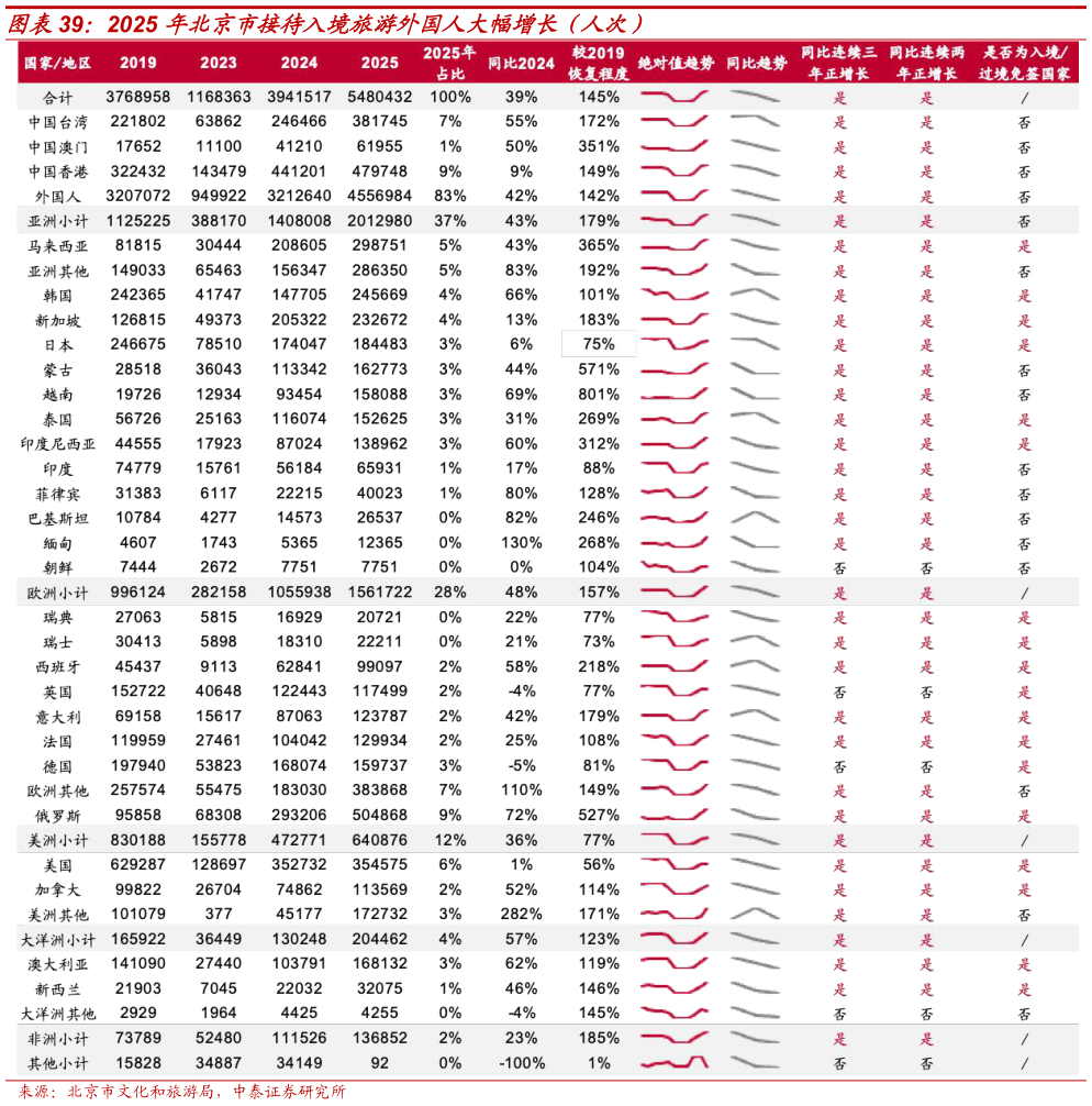 如何了解2025 年北京市接待入境旅游外国人大幅增长（人次）