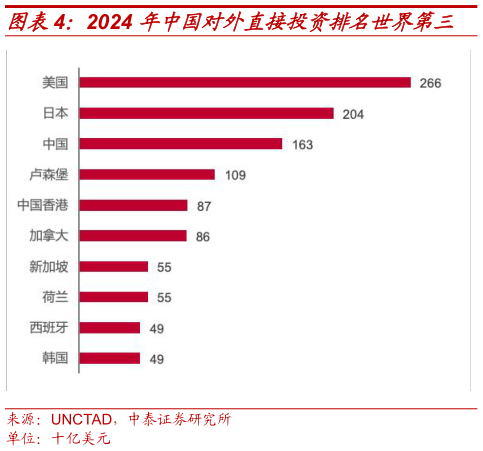 各位网友请教一下2024 年中国对外直接投资排名世界第三