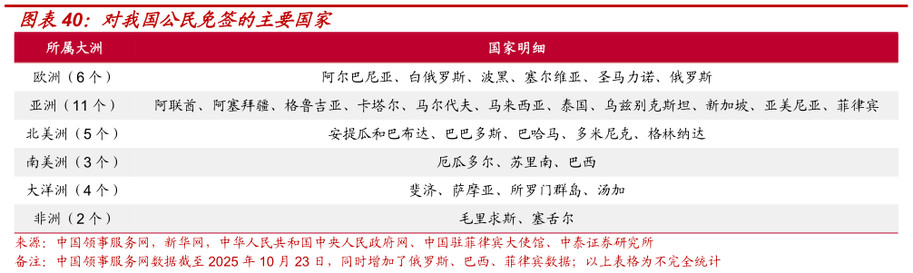 想关注一下对我国公民免签的主要国家