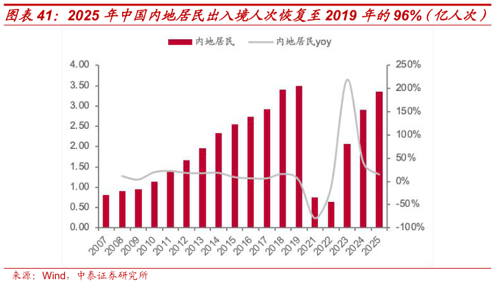 我想了解一下2025 年中国内地居民出入境人次恢复至2019 年的96%（亿人次）