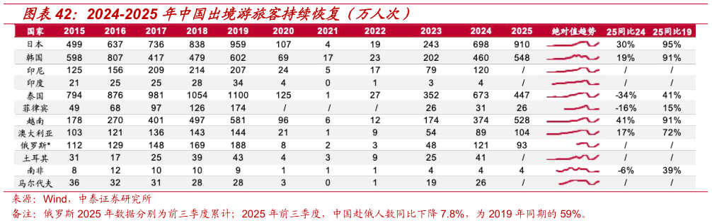 各位网友请教一下2024-2025 年中国出境游旅客持续恢复（万人次）