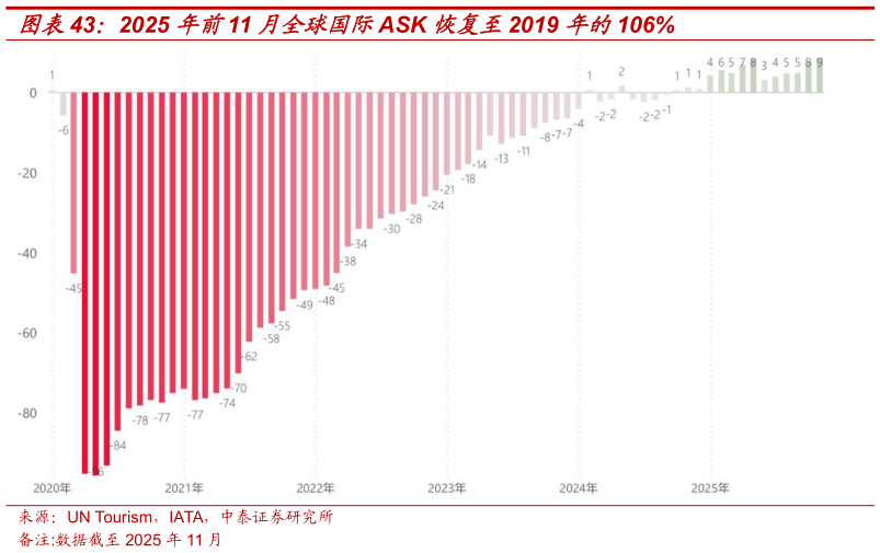 如何了解2025 年前11 月全球国际ASK 恢复至2019 年的106%