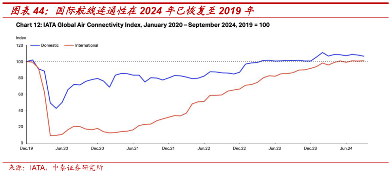 如何了解国际航线连通性在2024 年已恢复至2019 年