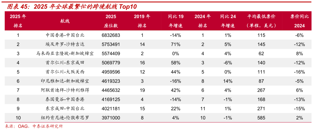 如何了解2025 年全球最繁忙的跨境航线Top10