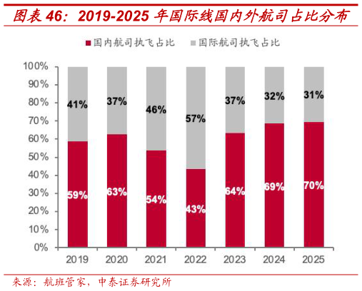 想关注一下2019-2025 年国际线国内外航司占比分布 2020-2025 国际航班国内外航司恢复率