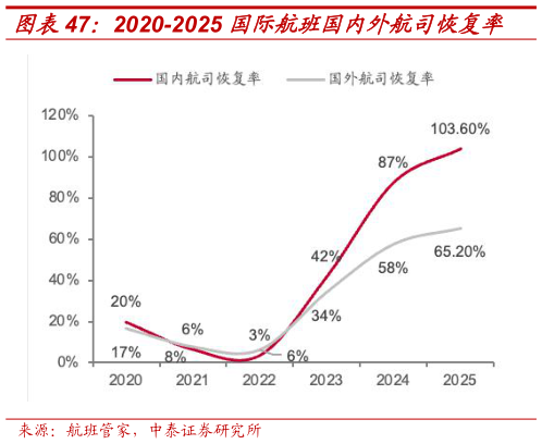 如何解释2020-2025 国际航班国内外航司恢复率