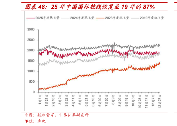 如何看待25 年中国国际航线恢复至19 年的87%