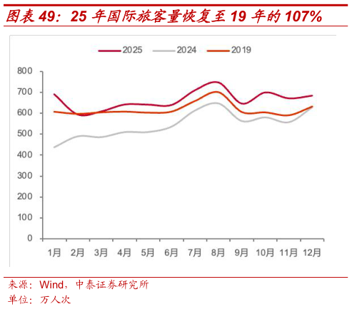 如何才能25 年国际旅客量恢复至19 年的107%