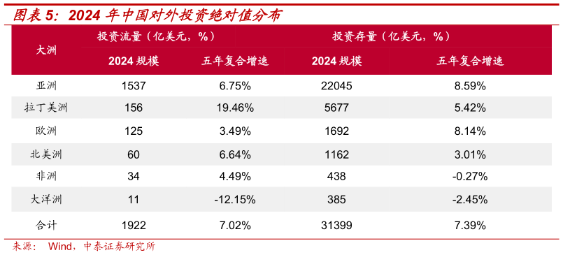 如何看待2024 年中国对外投资绝对值分布