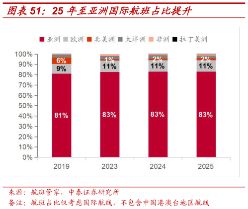 谁能回答25 年至亚洲国际航班占比提升