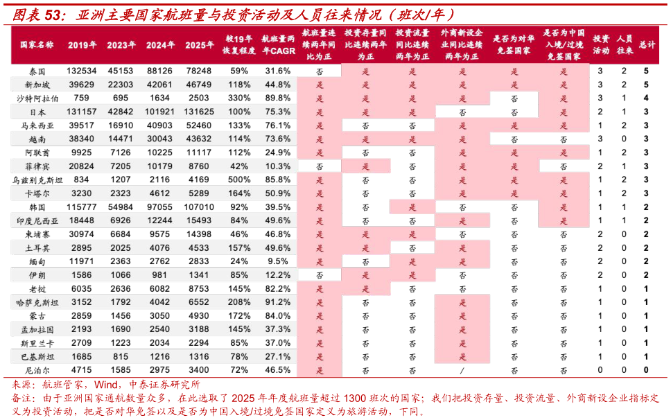 咨询大家亚洲主要国家航班量与投资活动及人员往来情况（班次年）