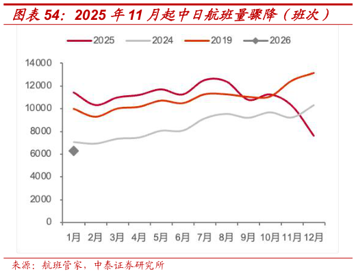 咨询大家2025 年11 月起中日航班量骤降（班次） 2025 年11 月起赴日旅客量骤降（万人次）