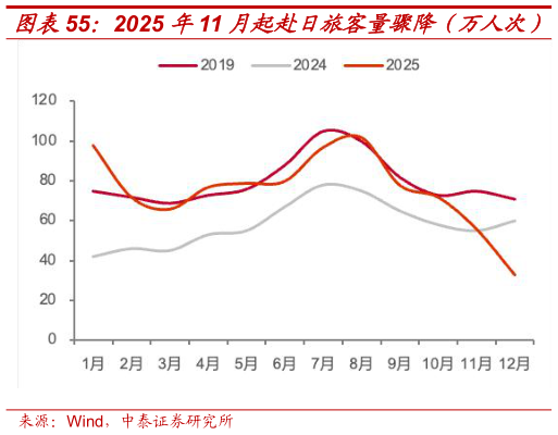 你知道2025 年11 月起赴日旅客量骤降（万人次）